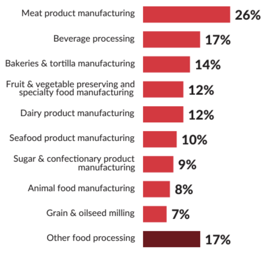 Meat product manufacturing 26%, Beverage processing 17%, Bakeries & tor lla manufacturing 14%, Fruit & vegetable preserving and specialty food manufacturing 12%, Dairy product manufacturing 12%, Seafood product manufacturing 10%, Sugar & confec onary product manufacturing 9%, Animal food manufacturing 8%, Grain & oilseed milling 7%, Other food processing 17%